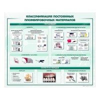 Стенд "Классификация постоянных пломбировочных материалов"