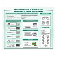 Стенд "Классификация композитных реставрационных материалов"